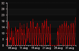 player_graph_month