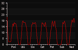 player_graph_week