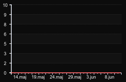 player_graph_month