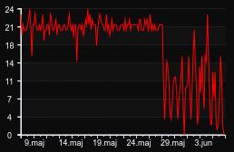 player_graph_month