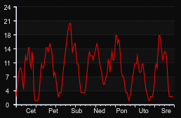player_graph_week