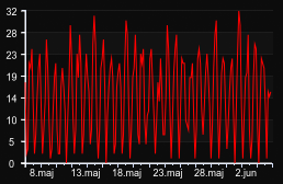 player_graph_month