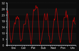 player_graph_week