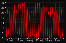 player_graph_month