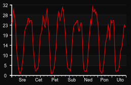 player_graph_week