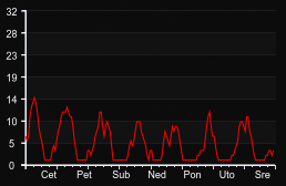 player_graph_week