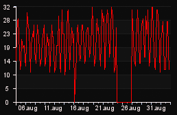 player_graph_month