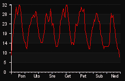 player_graph_week