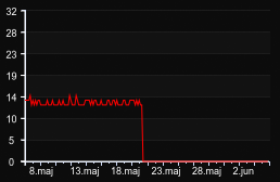 player_graph_month
