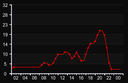 player_graph