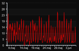 player_graph_month