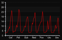 player_graph_week