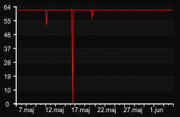 player_graph_month