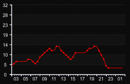 player_graph