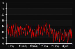 player_graph_month