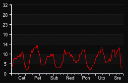 player_graph_week