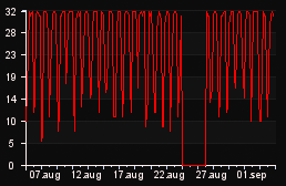 player_graph_month