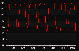 player_graph_week