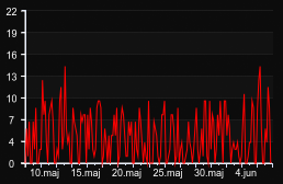 player_graph_month