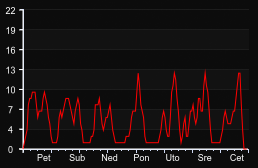 player_graph_week