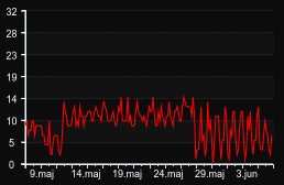 player_graph_month