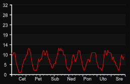 player_graph_week