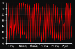 player_graph_month