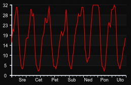 player_graph_week