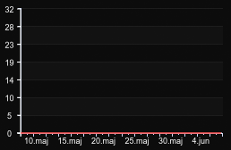 player_graph_month