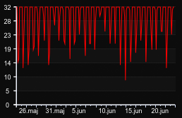 player_graph_month