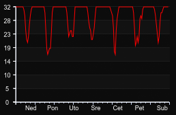 player_graph_week