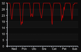 player_graph_week