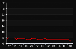 player_graph