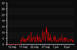 player_graph_month