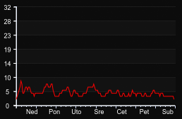 player_graph_week