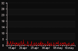 player_graph_month