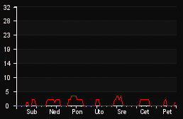 player_graph_week