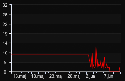 player_graph_month