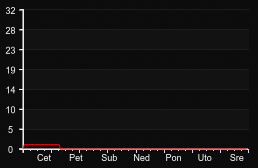 player_graph_week