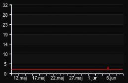 player_graph_month