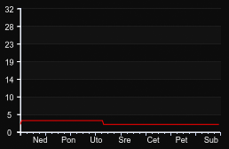 player_graph_week