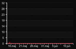 player_graph_month