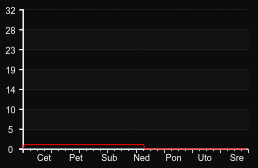player_graph_week