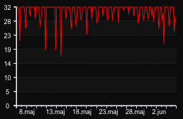 player_graph_month