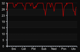 player_graph_week