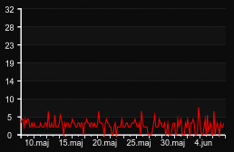 player_graph_month