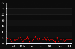 player_graph_week