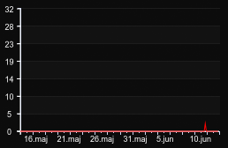 player_graph_month