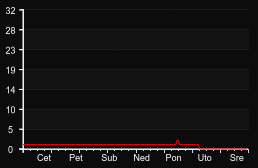 player_graph_week