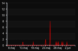 player_graph_month